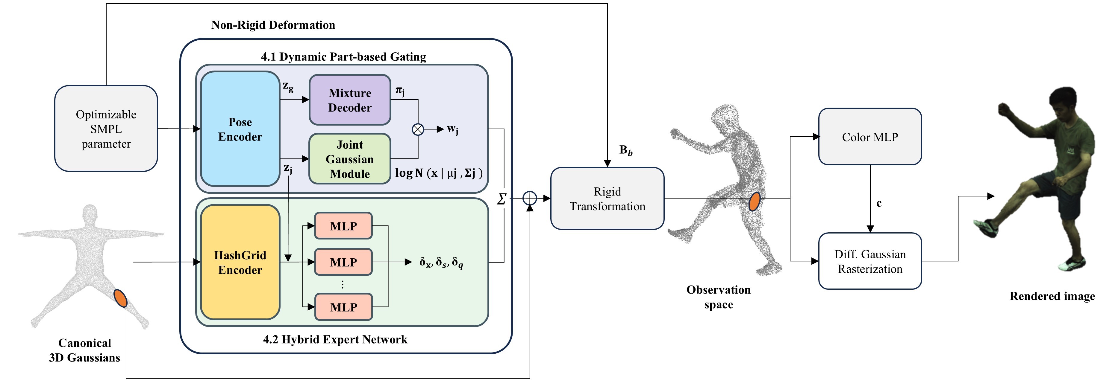 AvatarMoE pipeline architecture
