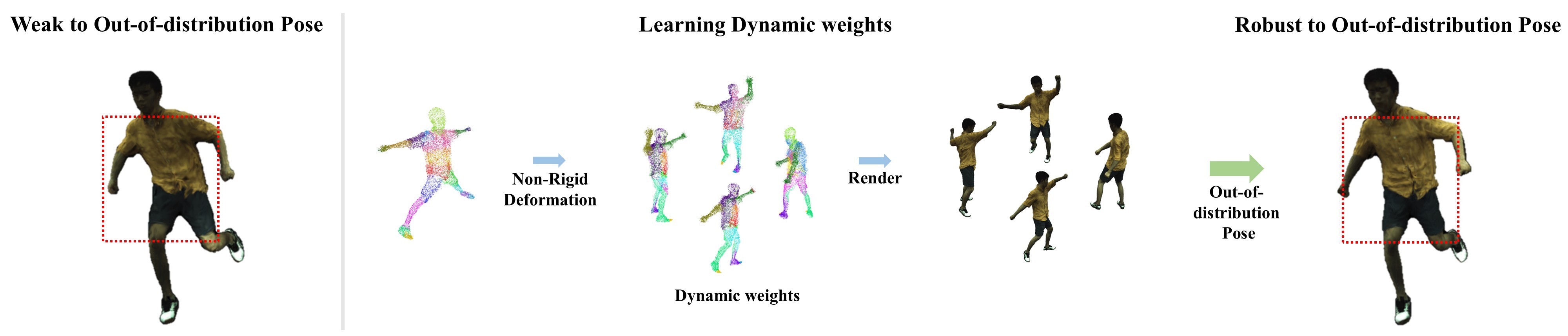AvatarMoE overview: weak to robust out-of-distribution poses via learned dynamic weights