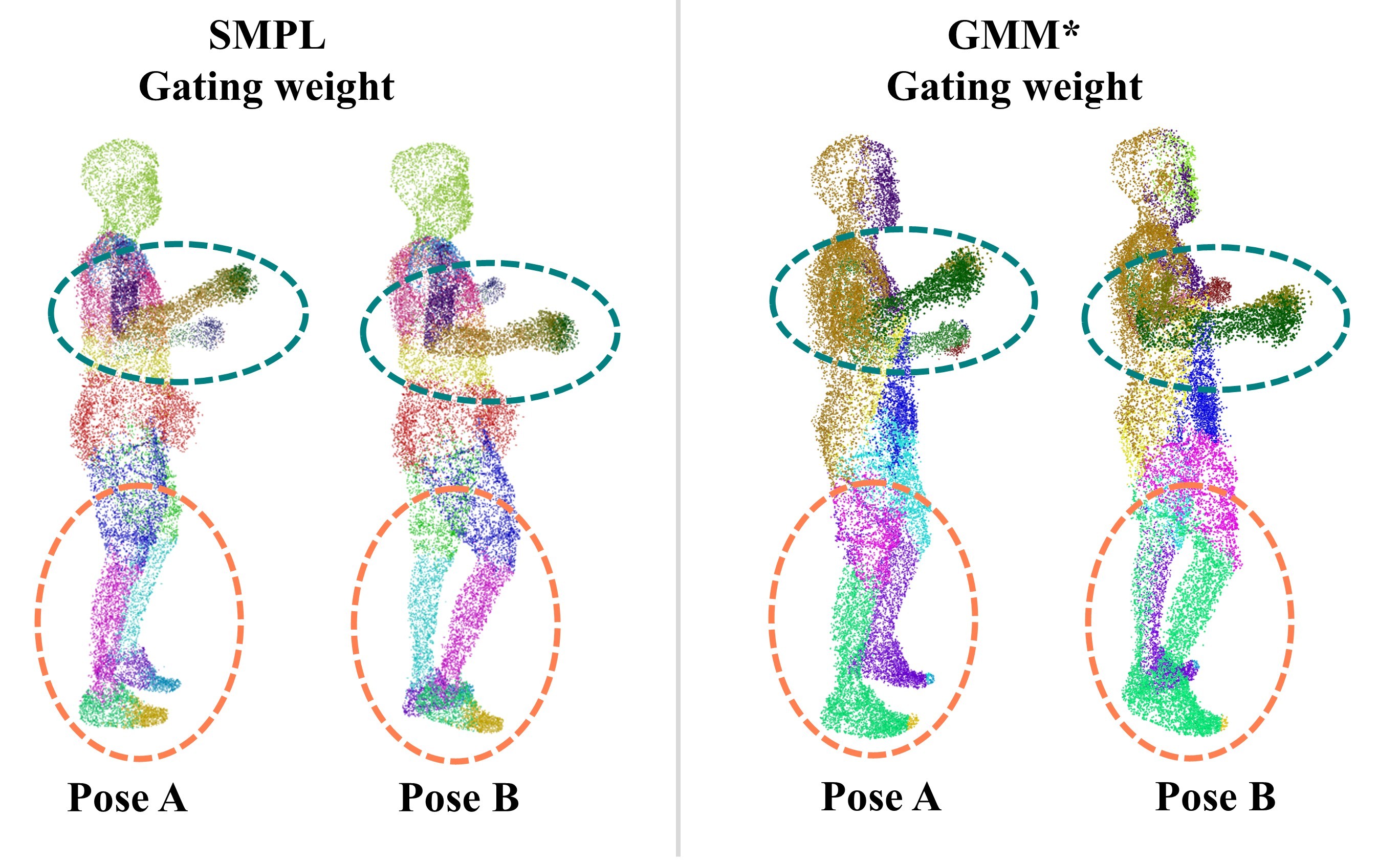 Static SMPL gating weights versus dynamic GMM gating weights for two poses